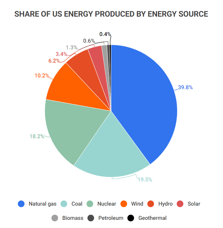 20+ Stunning Solar Energy Statistics [2023]: Electricity, Popularity, And Trends - Zippia