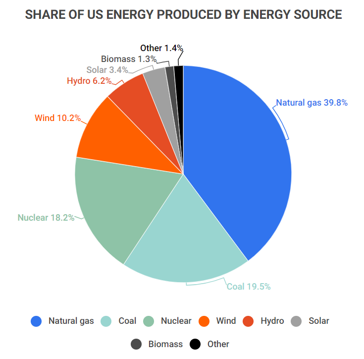 Renewable Energy By State [2023]: Production, Jobs, And Incentives - Zippia