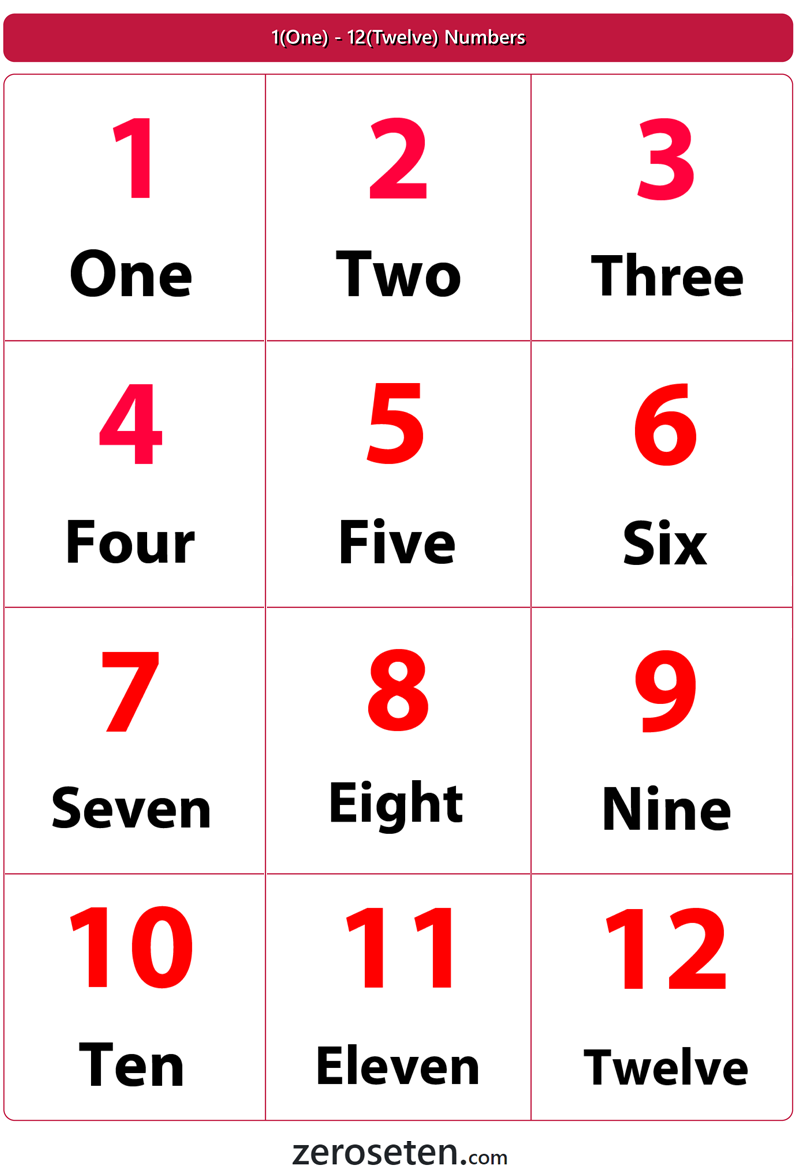 1(One) - 12(Twelve) Numbers - Zero se Ten Blog